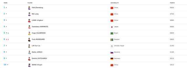 爱游戏登陆入口-国乒继续领跑男女单打女双排名 林高远无缘前十