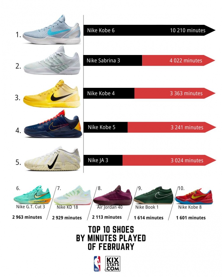 2月NBA球鞋上脚时间TOP10！科比的Kobe 6断档第1 前十占据4个名额